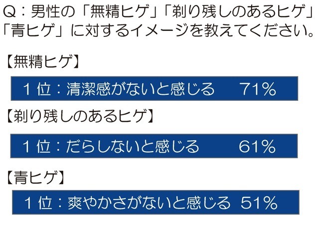 「無精ヒゲ」「剃り残し」「青ヒゲ」の印象