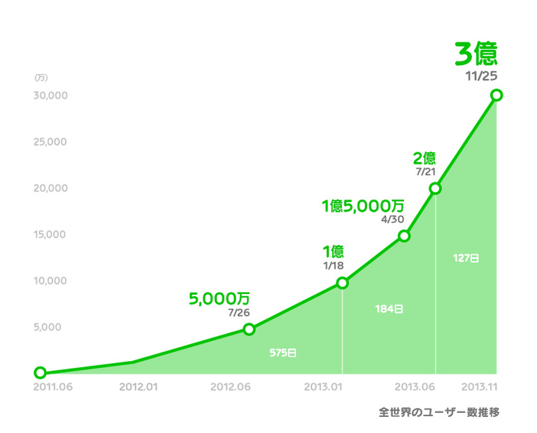 「LINE」登録ユーザー数の推移グラフ