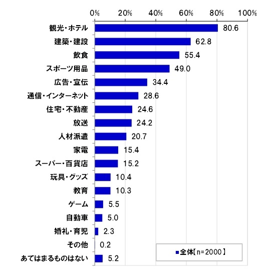 東京五輪開催による経済効果が大きいと予想している業界（複数回答）