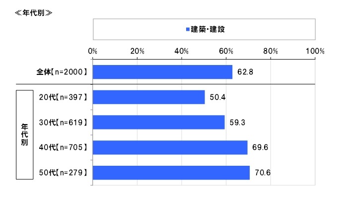 東京五輪開催による経済効果が大きいと予想している業界（年代別）