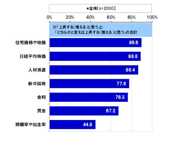 開催前の7年間に『上昇する（増える）と思う』経済指標