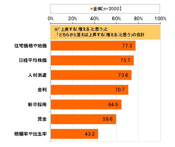 開催後の7年間に『上昇する（増える）と思う』経済指標