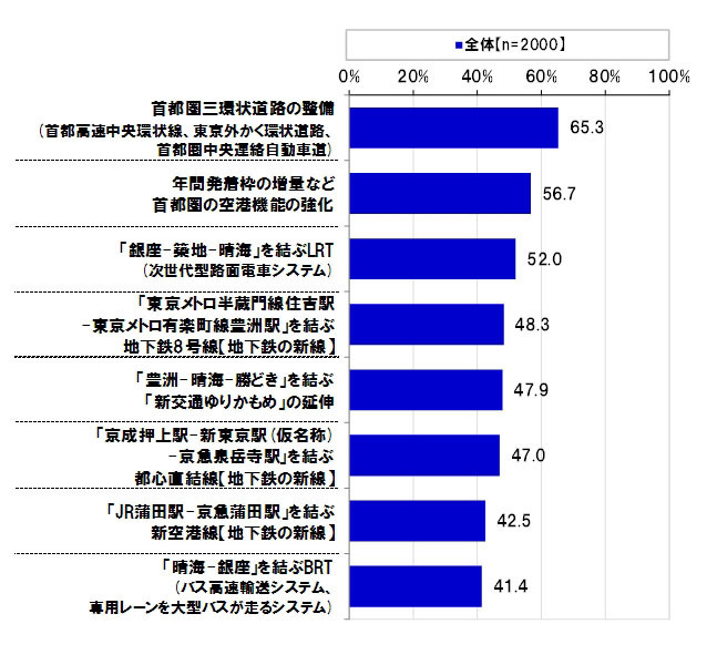 交通インフラ整備計画について実現を希望するもの