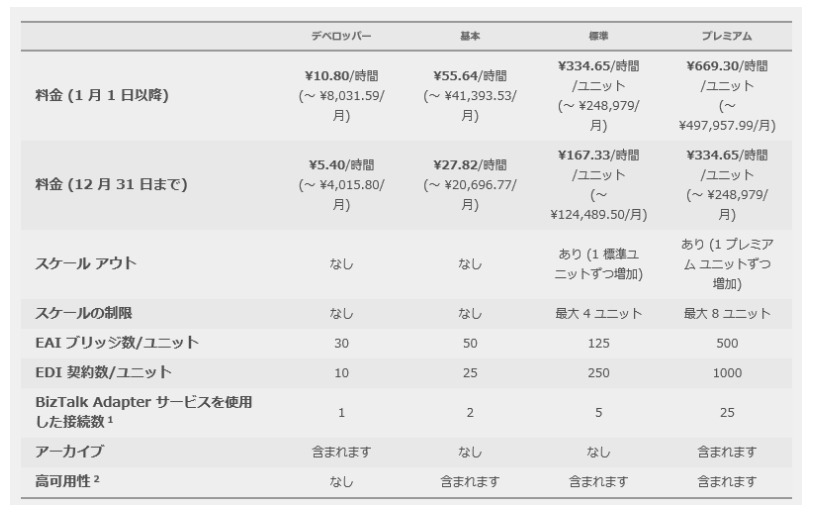 「Windows Azure BizTalkサービス」料金の詳細