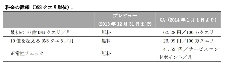 「Windows Azure Traffic Manager」料金の詳細（DNSクエリ単位）