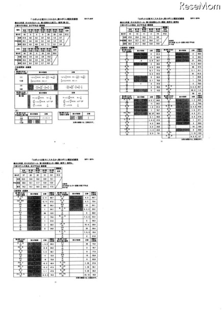 東ロボくん模試成績表2