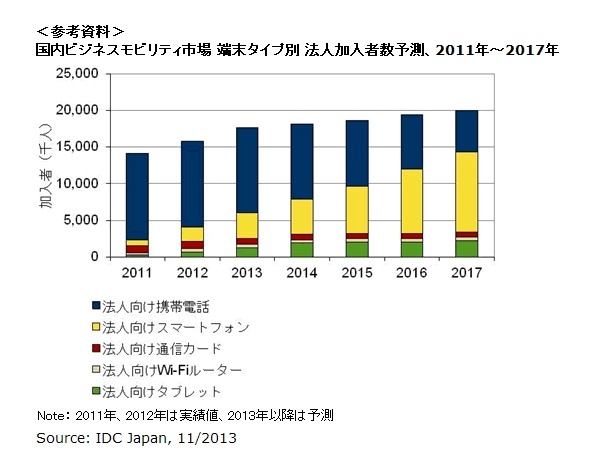 国内ビジネスモビリティ市場 端末タイプ別 法人加入者数予測、2011年～2017年