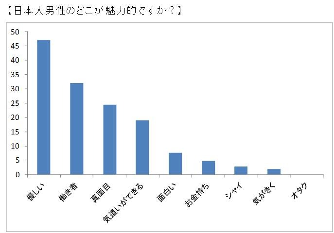 外国人女性が感じる日本人男性の印象についての意識調査