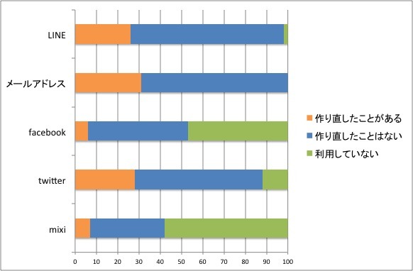 SNSのアカウントの作り直し傾向