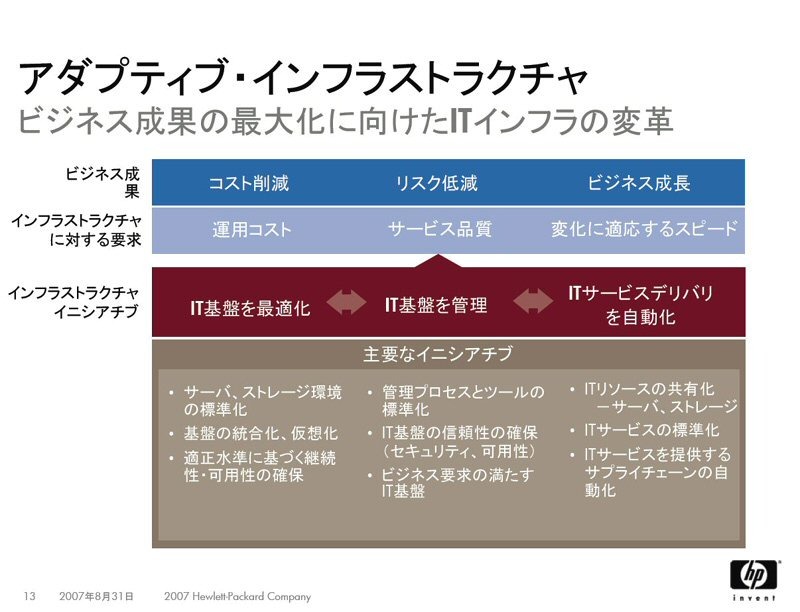 　HPは、仮想化の環境（運用・管理）面に力をいれた製品やサービスの充実を図っている。