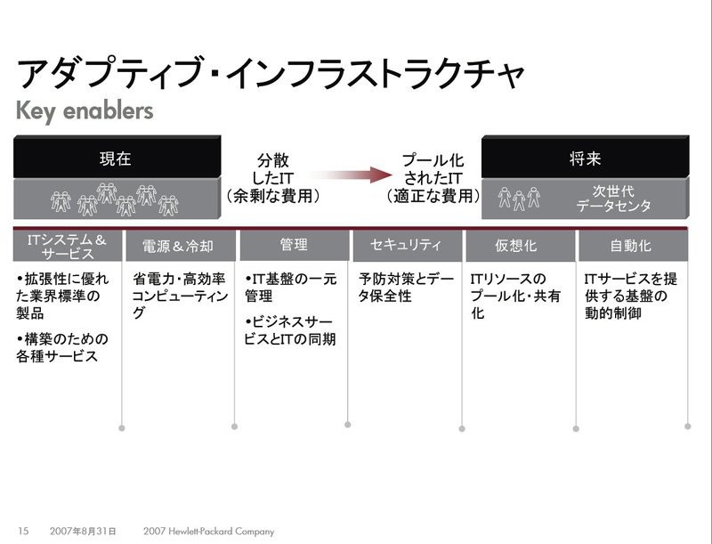 　HPは、仮想化の環境（運用・管理）面に力をいれた製品やサービスの充実を図っている。