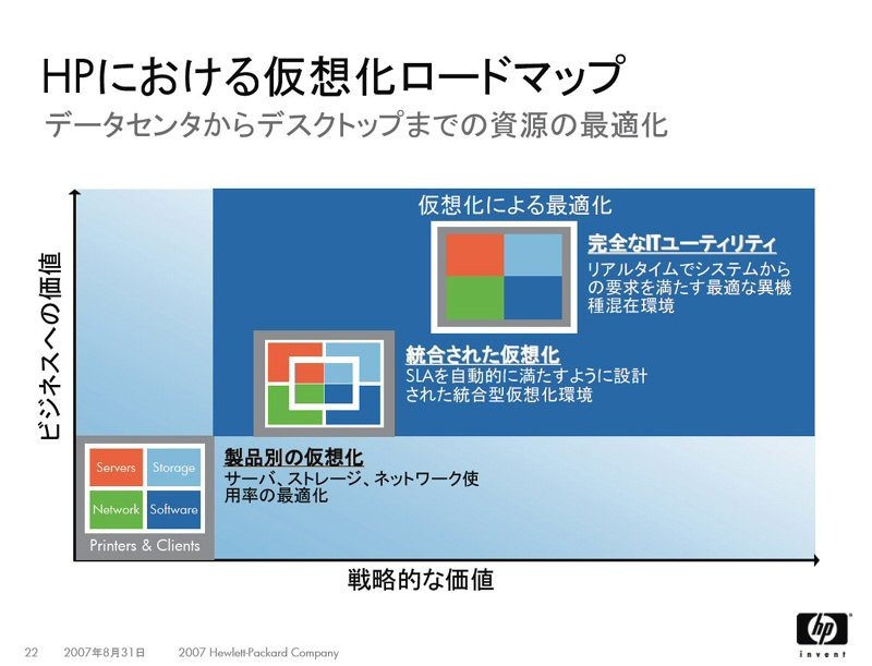HPの仮想化ロードマップ
