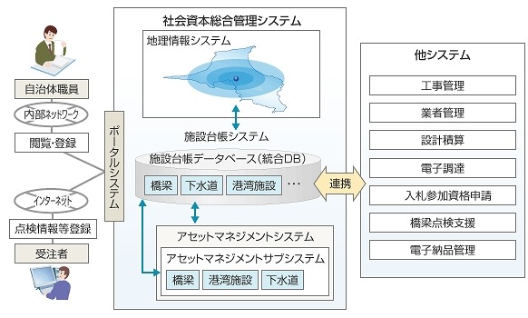 社会資本総合管理システム（仮称）の特長（富士通サイトより）