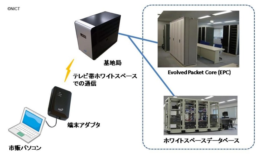 ネットワークの構成