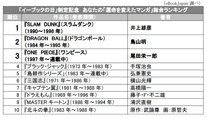 「運命を変えたマンガ」アンケート調査