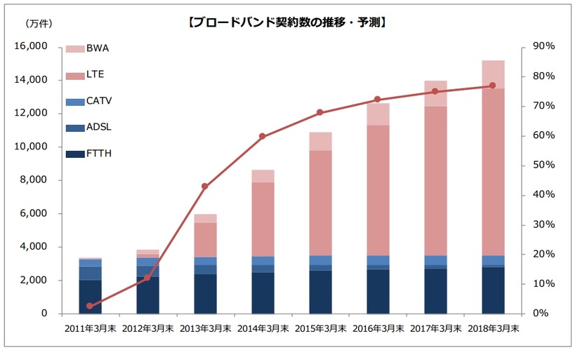 ブロードバンド回線別契約数の推移・予測