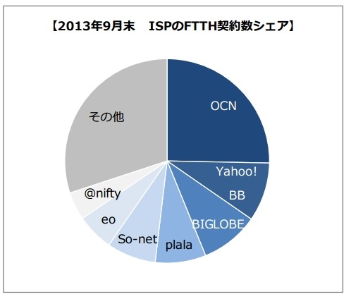 ISP事業者のFTTH契約数シェア