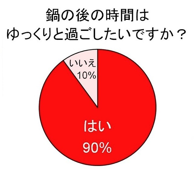 鍋とアイスに関する調査