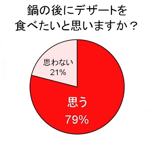 鍋とアイスに関する調査