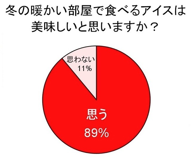 鍋とアイスに関する調査