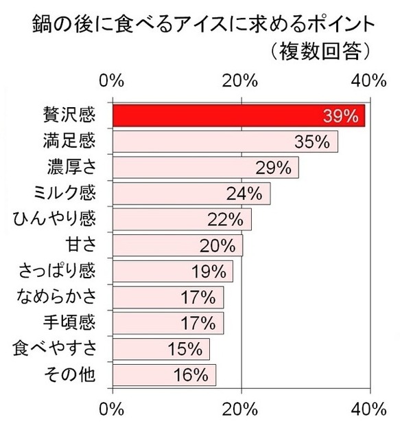 鍋とアイスに関する調査