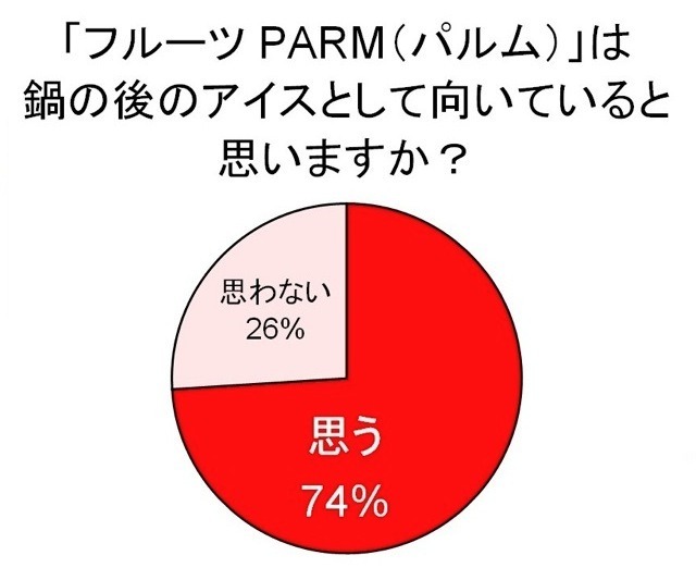 鍋とアイスに関する調査
