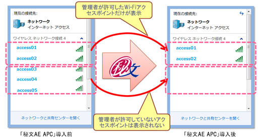 「秘文AE APC」を導入すると、許可されたWi-Fiアクセスポイントのみが表示される