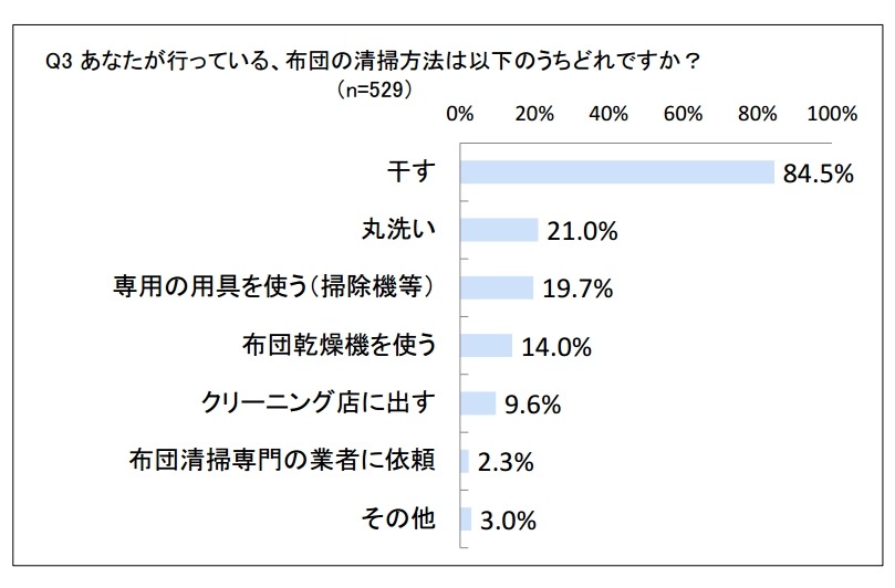 布団の清掃方法