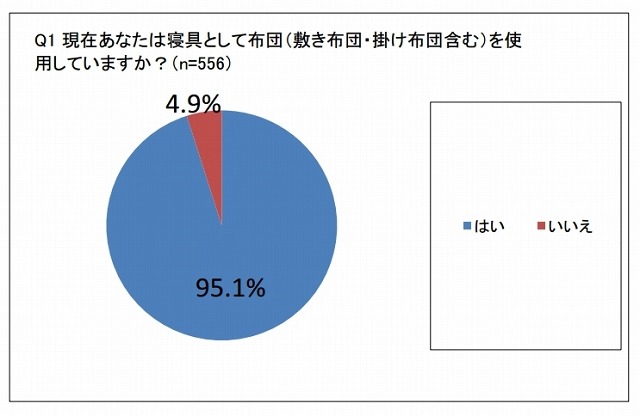 寝具として布団（敷き布団・かけ布団含む）を使用していますか？