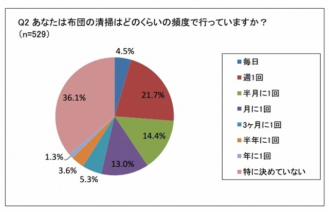 布団の清掃頻度