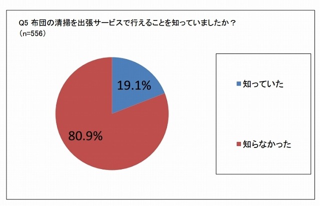 布団清掃出張サービスの認知度