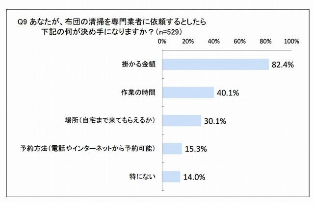 布団清掃出張サービスの依頼の決め手