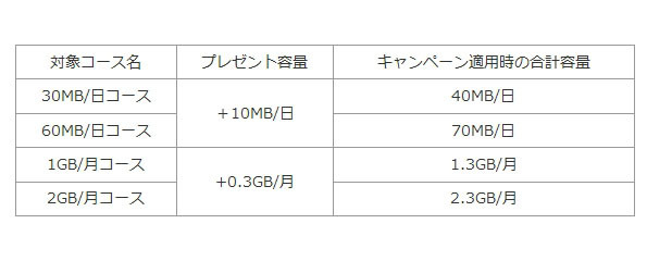 「050 plus & OCN モバイル ONE容量追加キャンペーン」価格