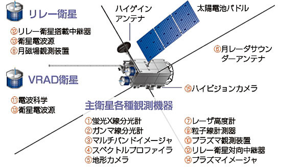 「かぐや」の外観と各部の名称