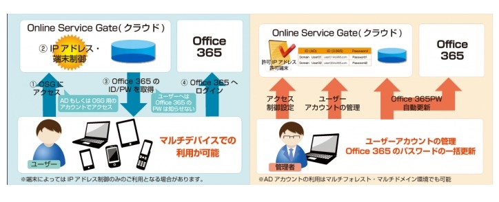 Online Service Gateの特長