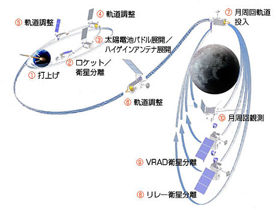 「かぐや」の月周回までの行程