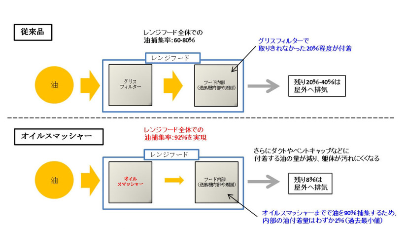 従来品レンジフードとの比較