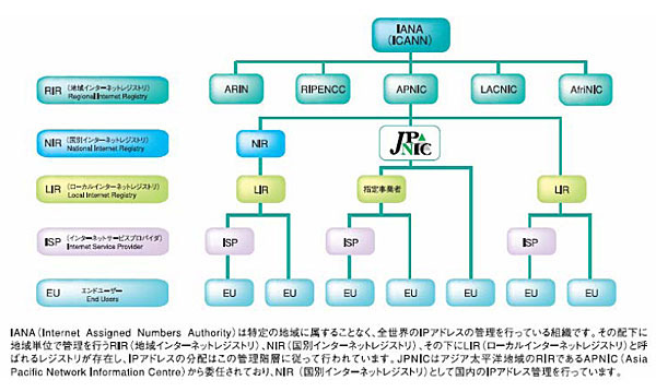 現在のIPアドレスの管理分配構造