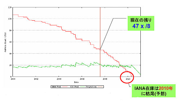 未配分のIPv4アドレスの在庫は2010年になくなると予測