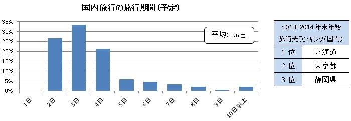 「2013-2014年　年末年始の過ごし方」に関するアンケート調査結果