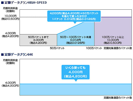 「定額データプランHIGH-SPEED」「定額データプラン64K」