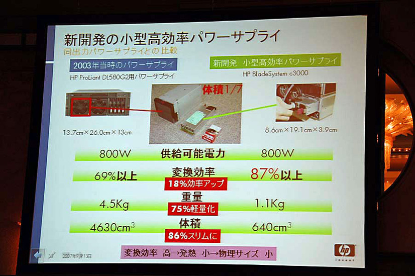 変換効率87％。100Vでも必要な電力を供給でき、小型化も可能になった