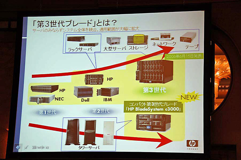 ストレージも統合する第3世代ブレード