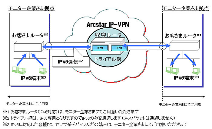 IPv6 接続トライアル　ネットワーク概要