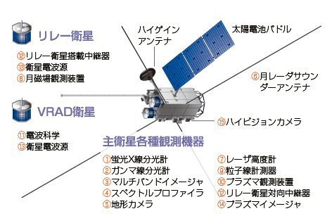 「かぐや」の外観と各部の名称