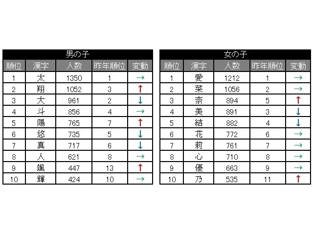 13年最も多かった赤ちゃんの名前は 読み方では男児 はると 女児 ゆい が不動の人気 2枚目の写真 画像 Rbb Today