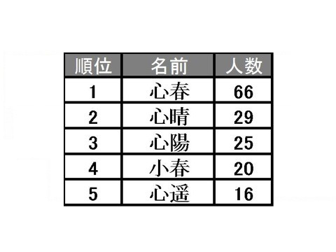 「こはる」の漢字