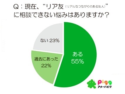 「悩み相談」に関する調査