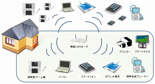 無線LANに接続できる機器