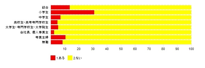 ネット上でいじめや嫌がらせを受けた経験の有無